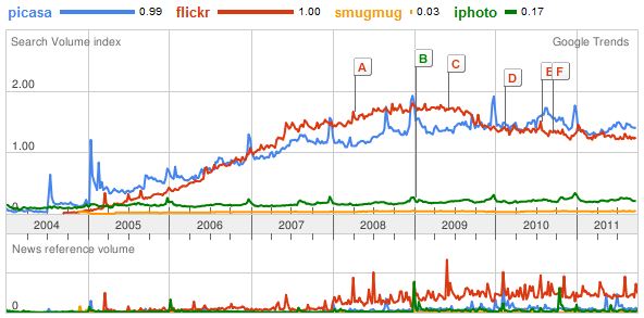 Flickr vs Picasa vs iphoto vs Smugmug